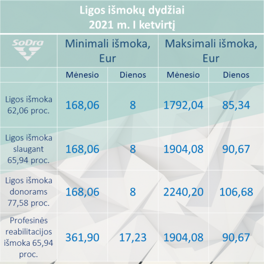 Sodra_ligos ismokos I ketv