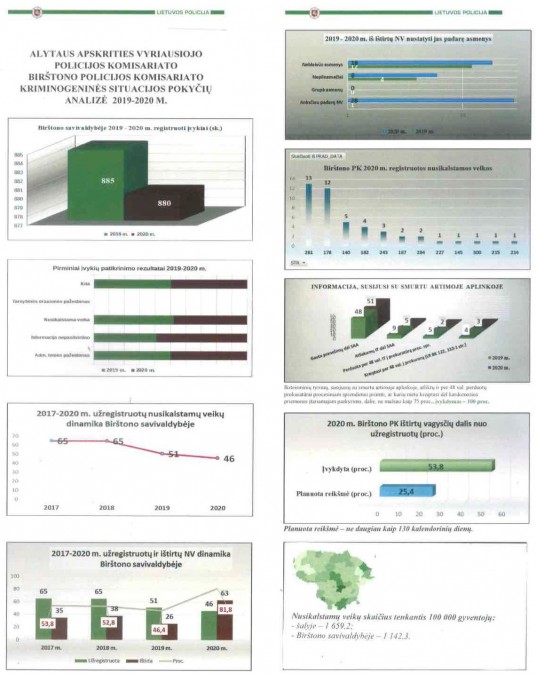 Birštono PK kriminogeninė situacija 2020 m