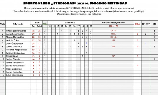 2021_STADIONAS_REITINGAS - „Google“ skaičiuoklės