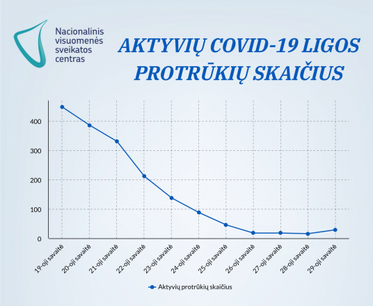 Epidemiologai praėjusią savaitę fiksuotas aktyvių protrūkių augimas