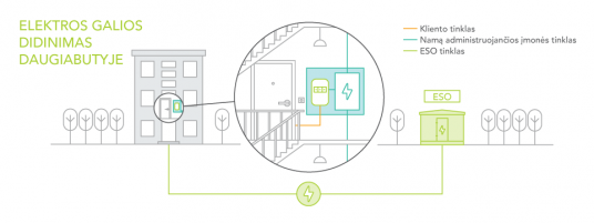 Elektros galios didinimas daugiabutyje