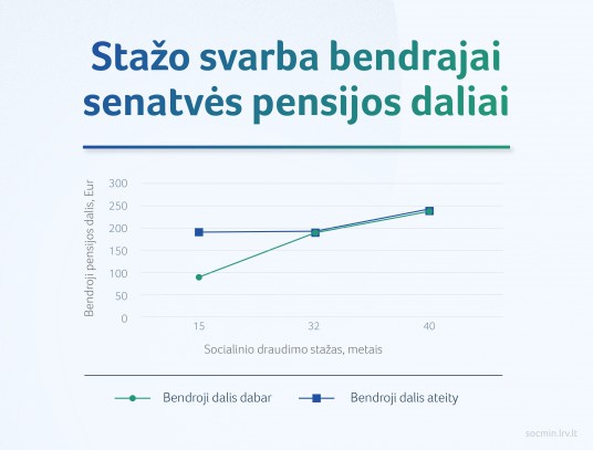 2021 08 04_SADM_stazo svarba bendrajai senatves pensijos daliai-07