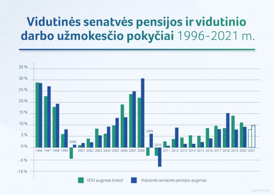 SADM_vidutines senatves pensijos ir vidutinio darbo uzmokescio pokyciai